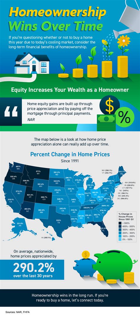 Homeownership Wins Over Time [INFOGRAPHIC] - Real Estate & Homes for