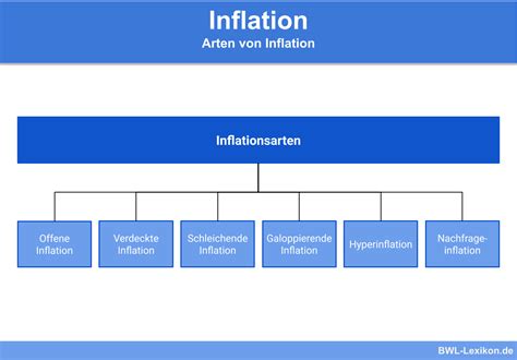 Apr 30, 2021 · the inflation rate is the percentage increase or decrease in prices during a specified period, usually a month or a year. Inflation » Definition, Erklärung & Beispiele + Übungsfragen