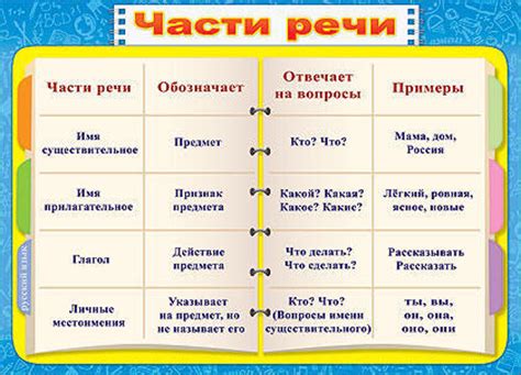 Часть речи слово младшей. Части речи. Части речи таблица. Часть речи слова это. Части речи в русском языке.