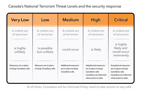 Canadas National Terrorism Threat Levels Canadaca