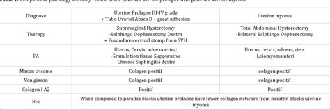 Third Grade Uterine Prolapse In Babe Age After Second Surgical Reconstruction Semantic Scholar