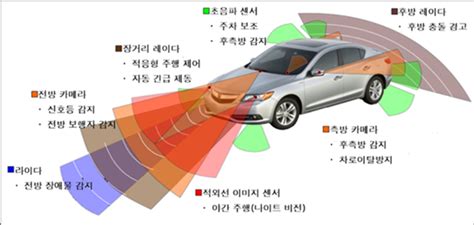 자율주행차를 한번 정리해봤습니다 나리밈