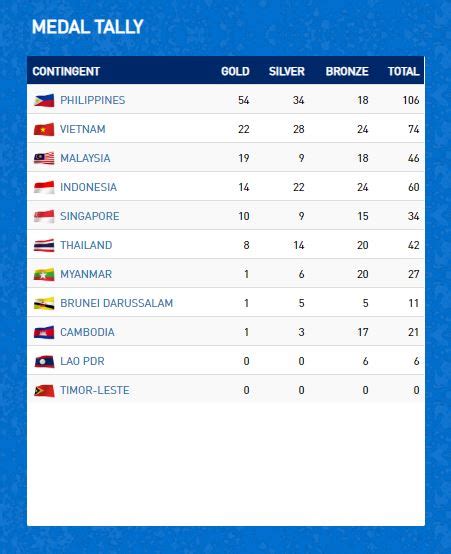 This is sea games medal tally updated results december 8 2019. PHOTOS: Highlights, Latest Medal Tally at SEA Games 2019 ...