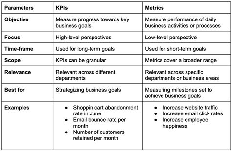 KPIs Vs Metrics Learn The Difference With Examples From