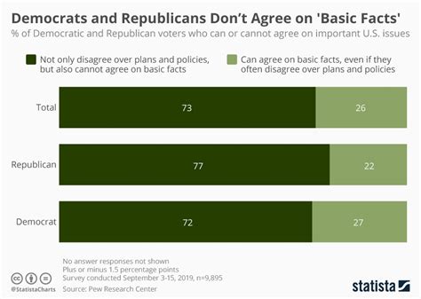 Chart Democrats And Republicans Dont Agree On Basic Facts Statista