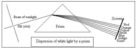 Omtex Classes Draw A Labelled Diagram Dispersion Of Light Through A