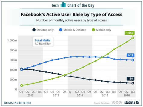 How Many Users Does Facebook Have Chart Facebook Users Chart