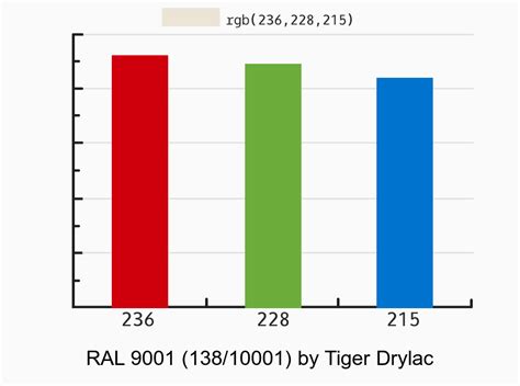 Tiger Drylac RAL 9003 Vs RAL 9001 138 10001 Color Side By Side