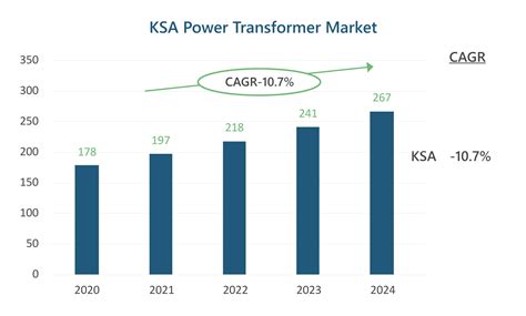 Is Saudi Arabias Power Transformer Market Ready To Welcome New