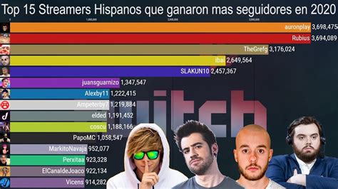 Los Twitch Streamers Hispanos Que Ganaron Mas Seguidores En