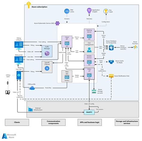 Azure에 원격 진료 시스템을 구축합니다 Azure Architecture Center Microsoft Learn