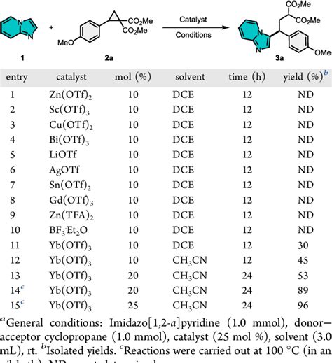 Table From Regioselective C H Alkylation Of Imidazopyridines With