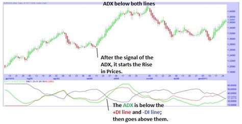 The Average Directional Index Adx And The Directional Movement Index