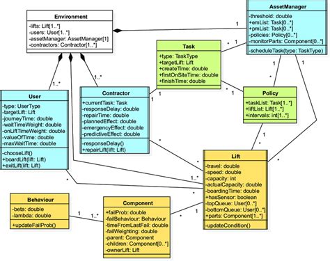 Unified Modelling Language UML Class Diagram Of Entities In The