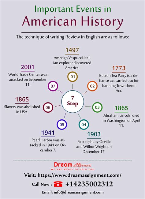 American History Timeline Infographic Unbeliefe