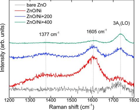 Resonant Raman Spectra Of The Bare And Ni Coated Nanowires Measured