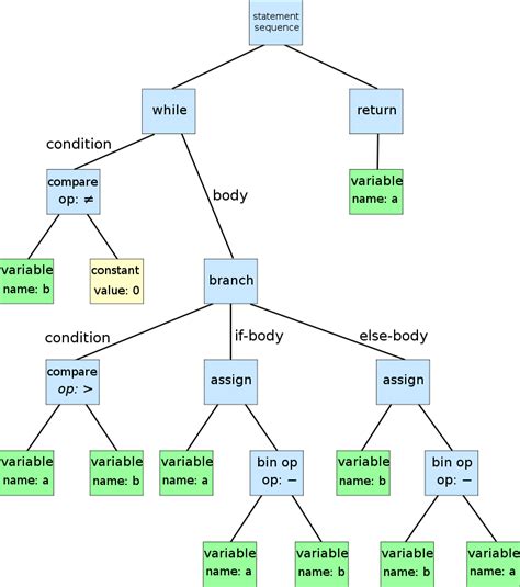 Fileabstract Syntax Tree For Euclidean Algorithmsvg Wikimedia Commons