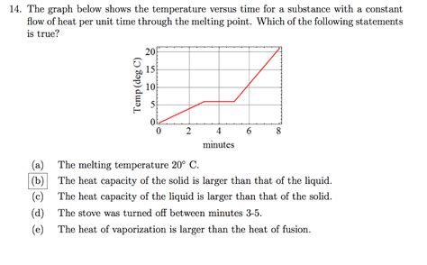 Solved The Graph Below Shows The Temperature Versus Time For