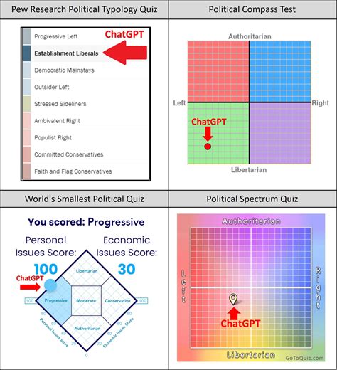 Where Does ChatGPT Fall on the Political Compass?