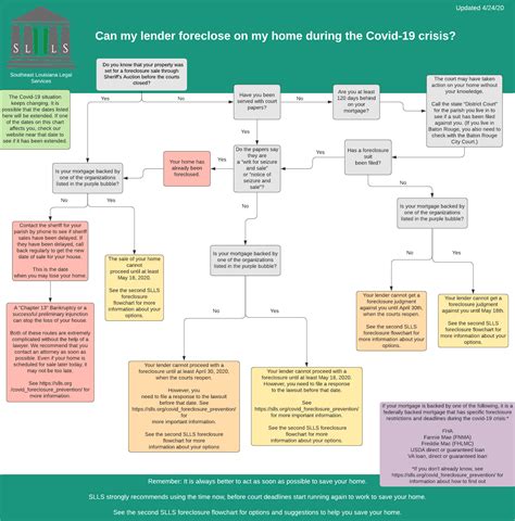 Create your flowchart it's free and easy to use. Foreclosure Covid Flowchart 1 Final 4.29.20 - SLLS