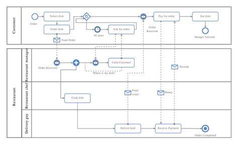 Bpmn For Food Delivery System Edrawmax Templates