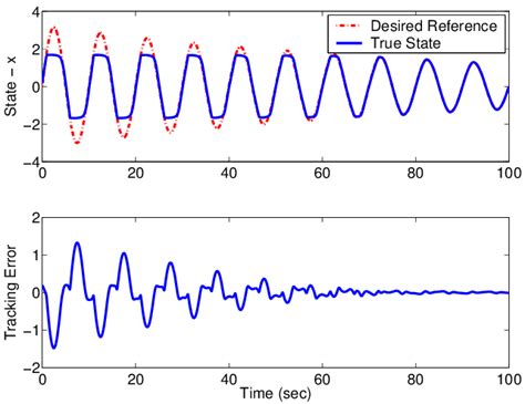 This is same as substring move i.e. Time Histories of State and Tracking Error when Reference ...