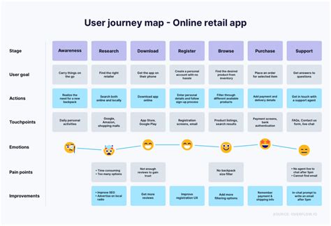 User Flow Vs User Journey Similarities Differences Of Two Ux Design