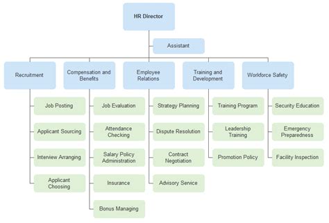 Construction Company Organizational Chart Introduction And Example