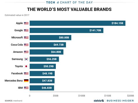 American Technology Brands Are Some Of The Most Valuable In The World