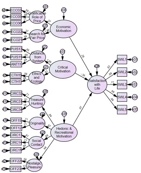 Structural Equation Model Download Scientific Diagram