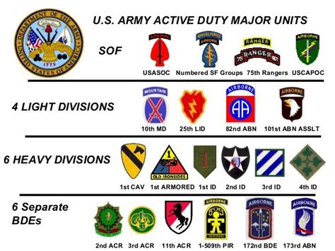 Army Unit Army Patch Chart