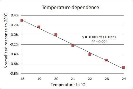Graph of the energy deposited per counts received from a radioactive sample. Temperature dependence of the Exradin W1 plastic ...