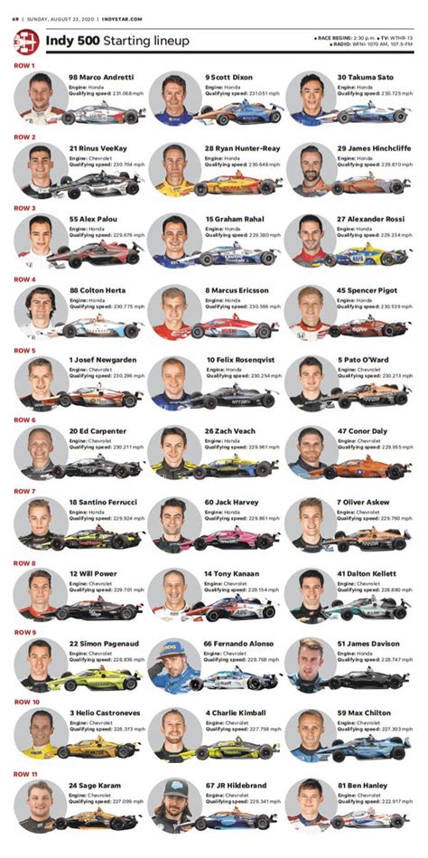 Indy 500 Print This 2020 Indianapolis 500 Starting Grid Before The Race