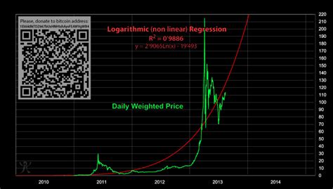 Their bitcoin price prediction is that it will. Logarithmic (non-linear) regression - Bitcoin estimated value