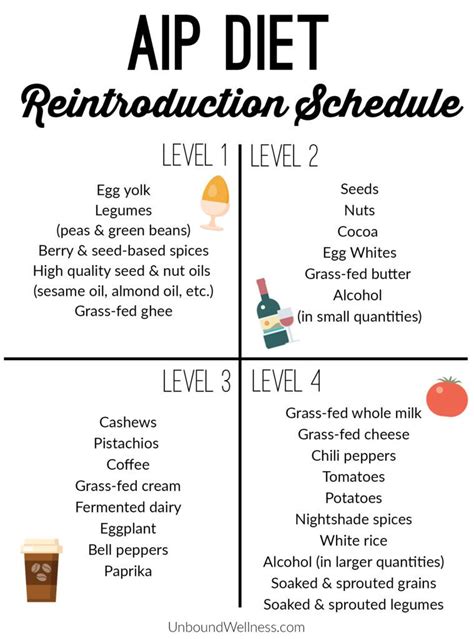 Aip Diet Reintroduction Schedule Aip Autoimmune Protocol Autoimmune