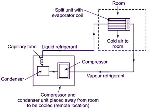 What Is Split Air Conditioning System Working Construction