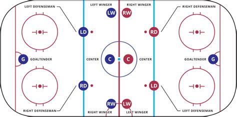 Ice Hockey Positions Skills Roles Responsibilities Explained Artofit