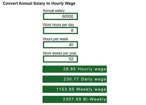 Convert Annual Salary To Hourly Wage Conversion Of Units