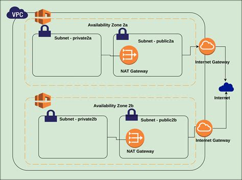Aws Vpc Tutorial Part Ii Subnets Studytrails