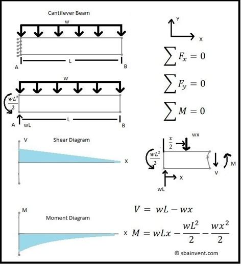 Shear And Moment Diagrams Sba Invent Civil Engineering Books