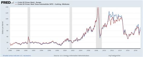 Because no matter how you slice it, the world is still awash in oil. Crude Oil Price Return Calculator, with Inflation - Don't ...
