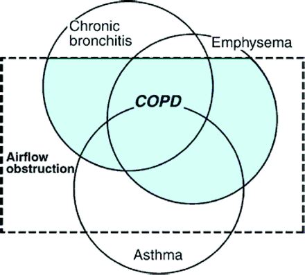 When the air sacs in your lungs (alveoli) are damaged, that's emphysema. asthma-COPD overlap syndrome Articles - Dr. Mahler