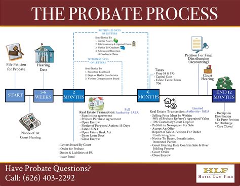 the probate process is shown in this graphic above it's main