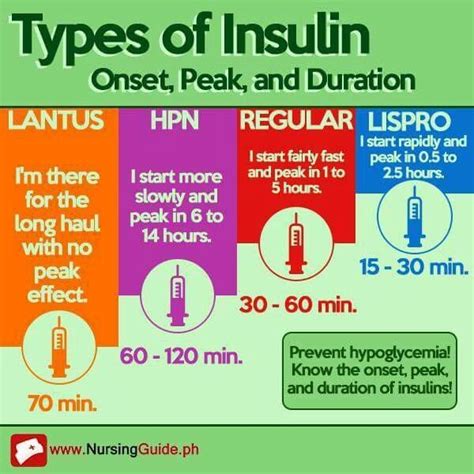 Types Of Insulin Chart Nursing School Notes Nursing School Survival