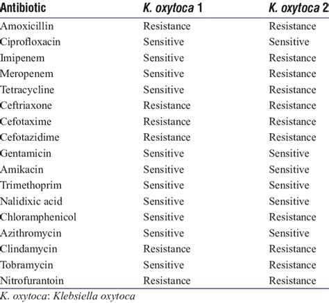 Antibiotic Pattern Of Klebsiella Oxytoca Clinically Isolated From