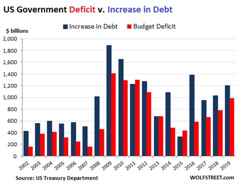 Malaysia's national debt is the sum of all money owed by the central government of malaysia through the issue of debt instruments. US National Debt Passed $23 Trillion, Jumped $1.3 Trillion ...