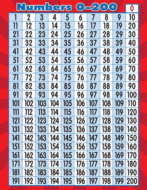 Tabela De Numeros 1 A 200 Edubrainaz