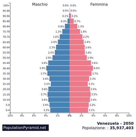 Popolazione Venezuela 2050