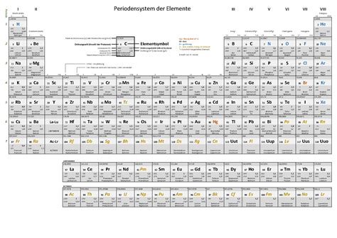 In den nebengruppen, die nur metallische elemente enthalten, besitzt die äußere schale meistens zwei elektronen, hier ist die darunterliegende schale ausschlaggebend für die chemischen. Periodensystem Mit Den Elementen Und Hauptgruppen Zum ...