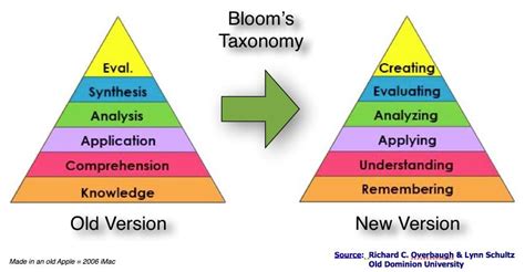 The 1990 Vision On Blooms Taxonomy Blooms Taxonomy 21st Century